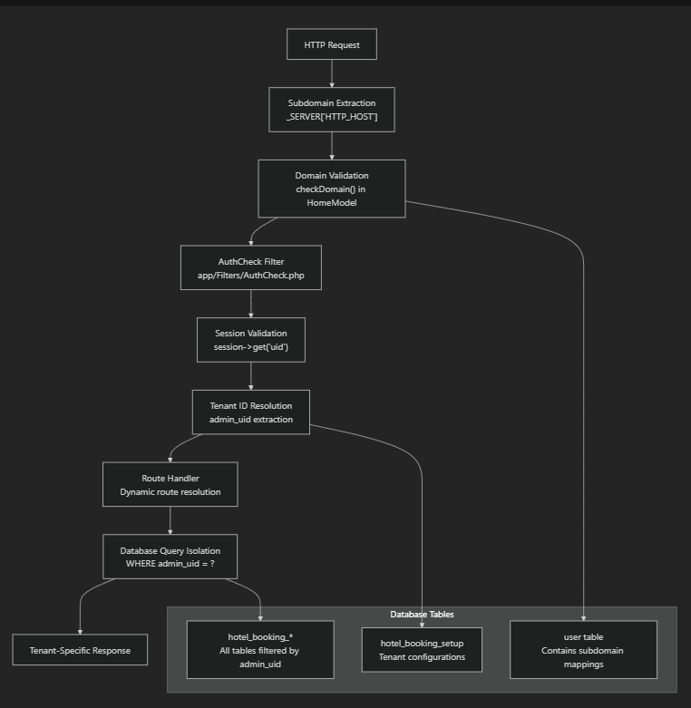 Multi-Tenant Architecture Flow